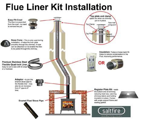 installing a flu liner to a metal fire box|wood burning fireplace liner.